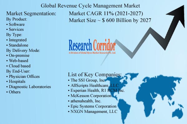 Revenue Cycle Management Market Size & CAGR