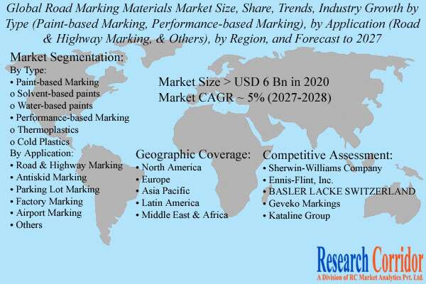 Road Marking Materials Market Size