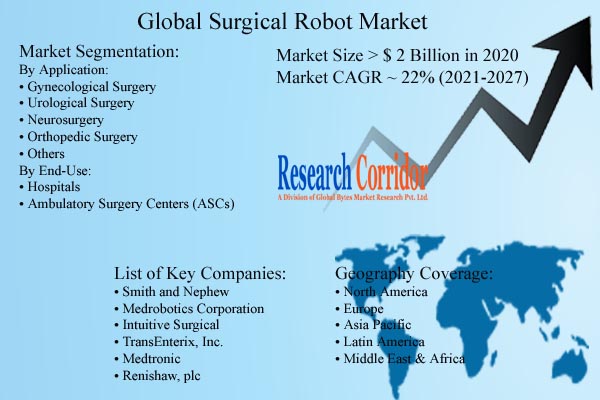 Surgical Robot Market Size & Forecast