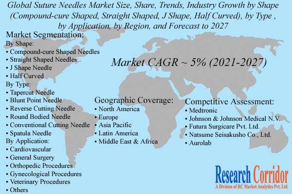 Suture Needles Market Size