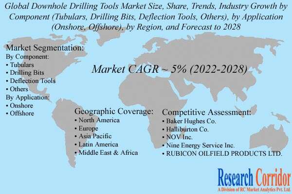 Downhole Drilling Tools Market Growth