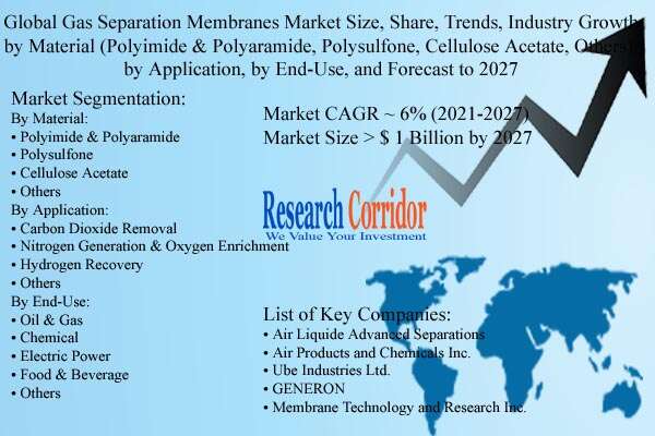 Gas Separation Membranes Market Size