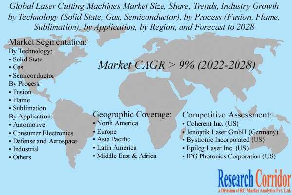 Laser Cutting Machines Market CAGR