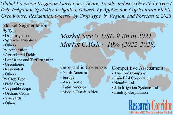Precision Irrigation Market Size & Forecast