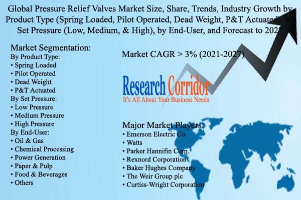 Pressure Relief Valves Market Size