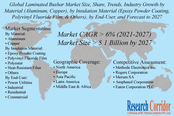 Laminated Busbar Market Size & Share