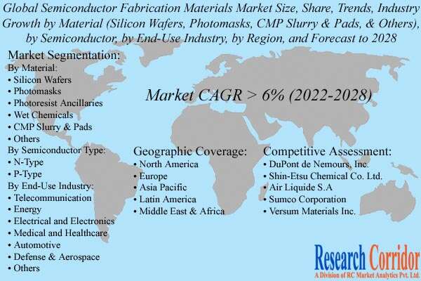 Semiconductor Fabrication Materials Market Share