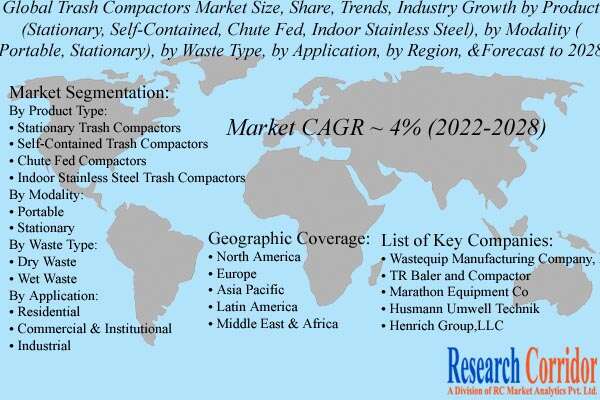 Trash Compactors Market Growth