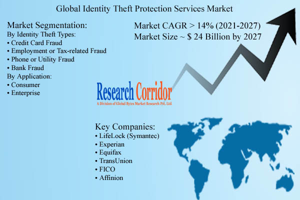 Identity Theft Protection Services Market Size & Forecast