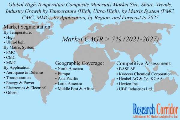 High-Temperature Composite Materials Market