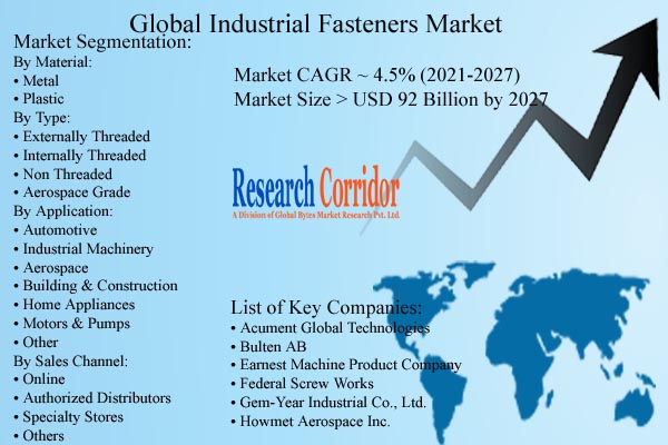 Industrial Fasteners Market Size