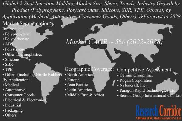 2-Shot Injection Molding Market Forecast