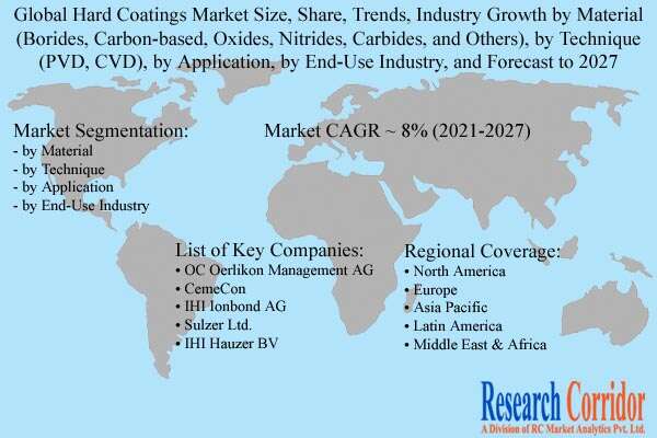 Hard Coatings Market Forecast