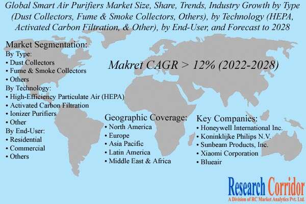 Smart Air Purifiers Market Growth