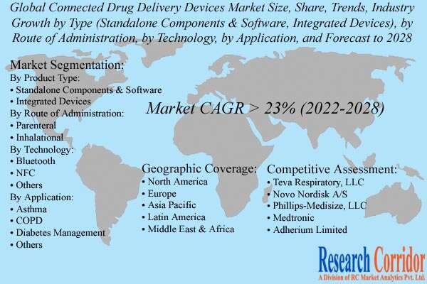 Connected Drug Delivery Devices Market Growth