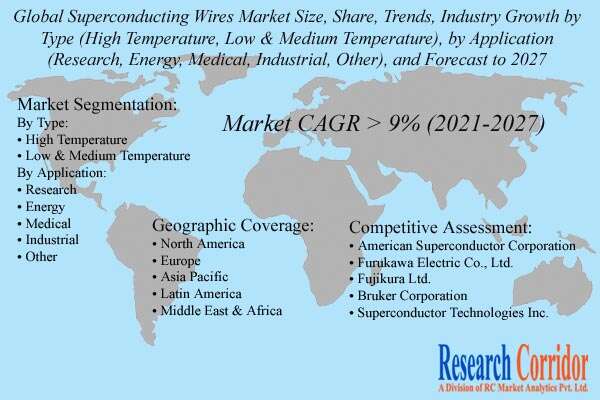 Superconducting Wires Market Forecast