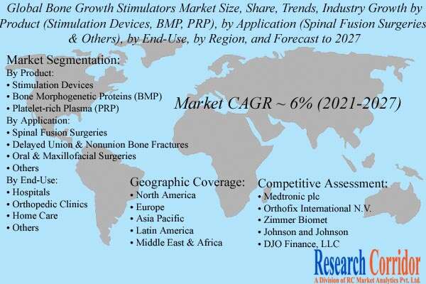 Bone Growth Stimulators Market Size
