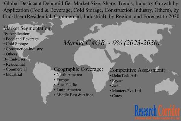 Desiccant Dehumidifier Market Growth