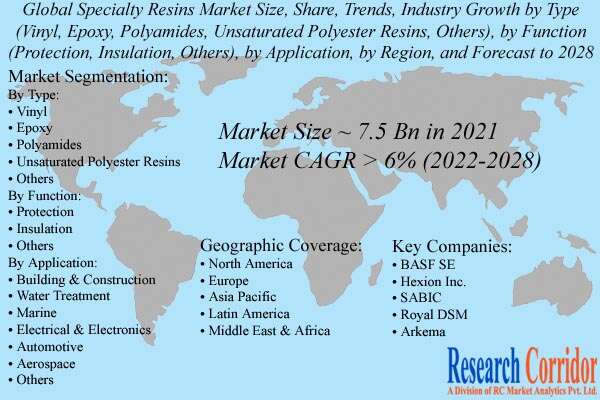 Specialty Resins Market Size & Growth