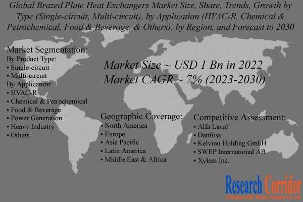 Brazed Plate Heat Exchangers Market Size & CAGR