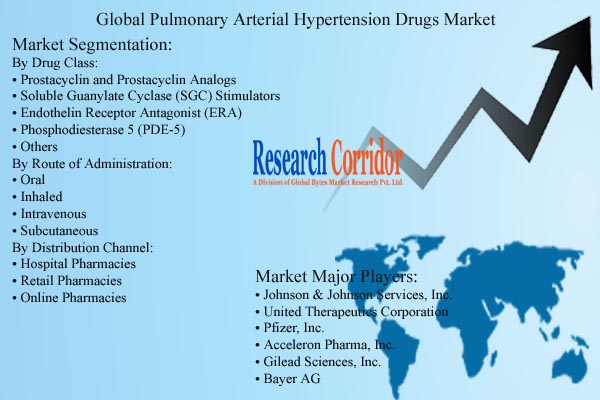 Pulmonary Arterial Hypertension Drugs Market