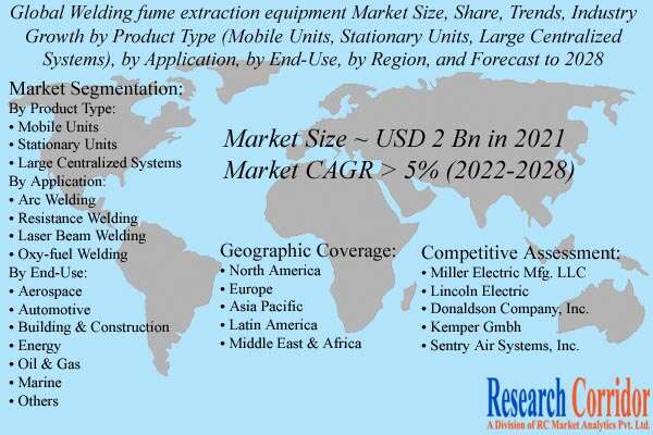 Welding Fume Extraction Equipment Market Size & Growth