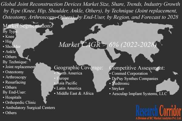 Joint Reconstruction Devices Market Forecast