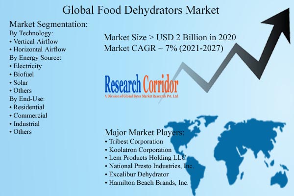 Food Dehydrators Market Size & Forecast