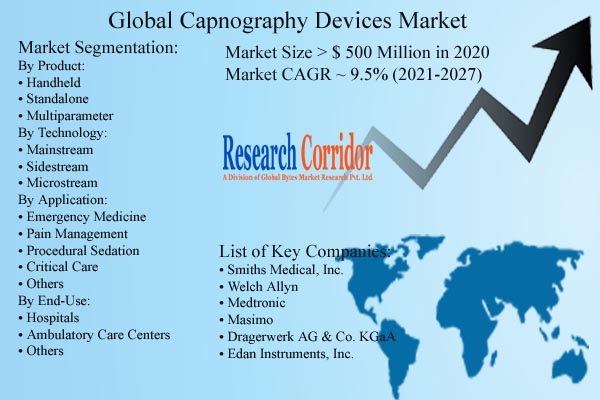Capnography Devices Market Size & Forecast