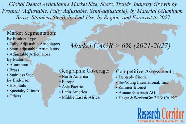 Dental Articulators Market Share