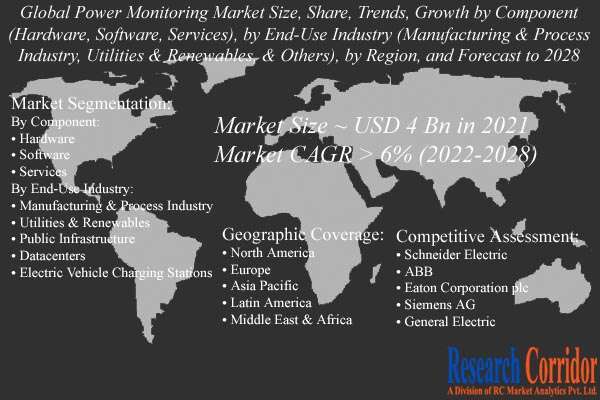 Power Monitoring Market Size & Forecast