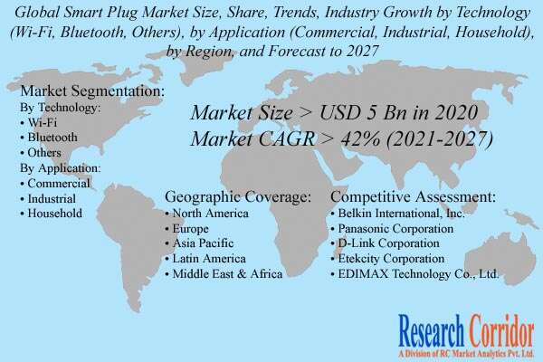 Smart Plug Market Size & Forecast
