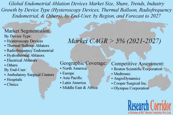Endometrial Ablation Devices Market Forecast