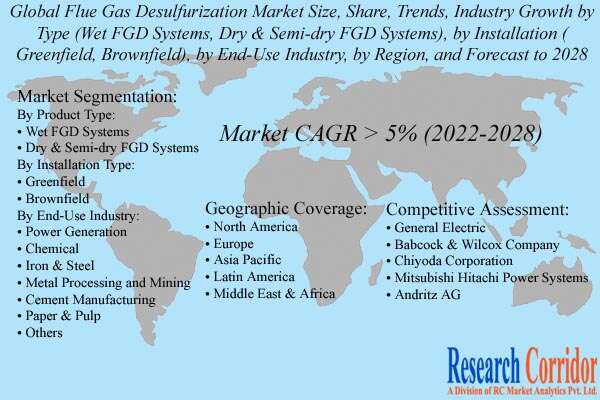 Flue Gas Desulfurization Market