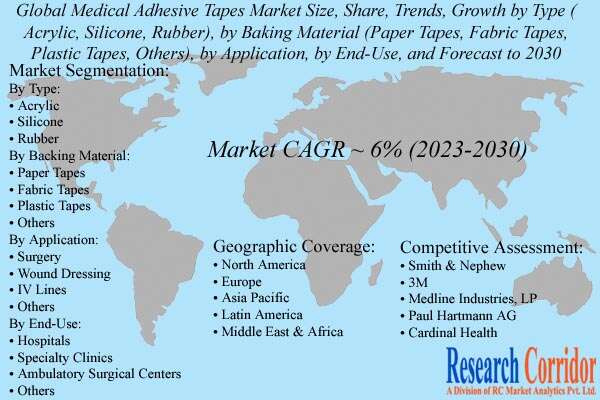 Medical Adhesive Tapes Market Growth
