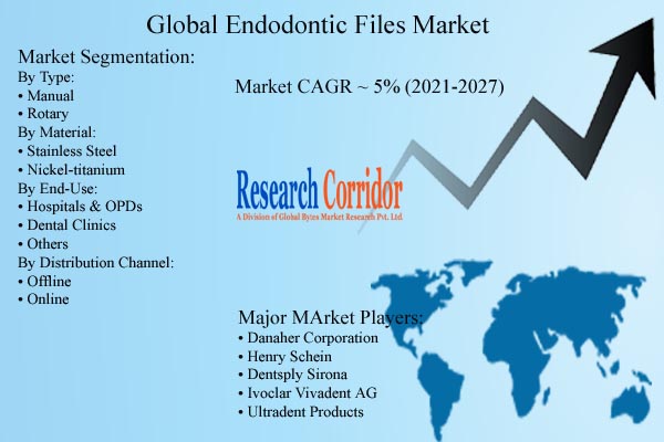 Endodontic Files Market CAGR