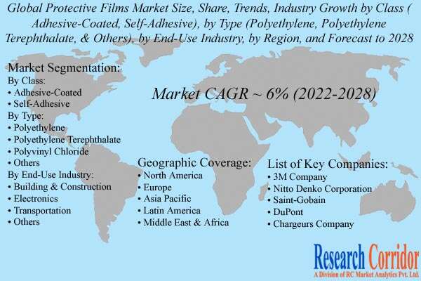 Protective Films Market Size