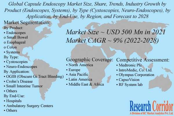 Capsule Endoscopy Market Size