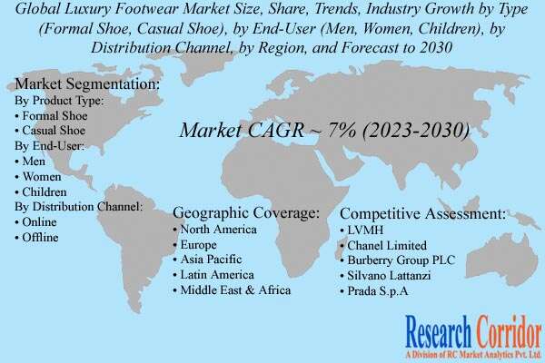 Luxury Footwear Market CAGR