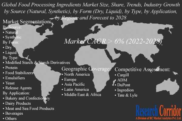 Food Processing Ingredients Market CAGR