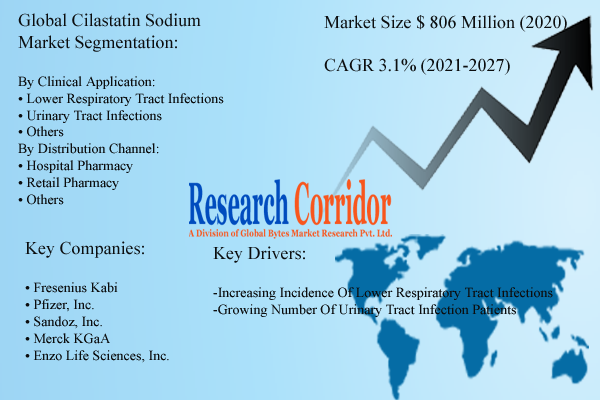 Global Cilastatin Sodium Market Size and Forecast
