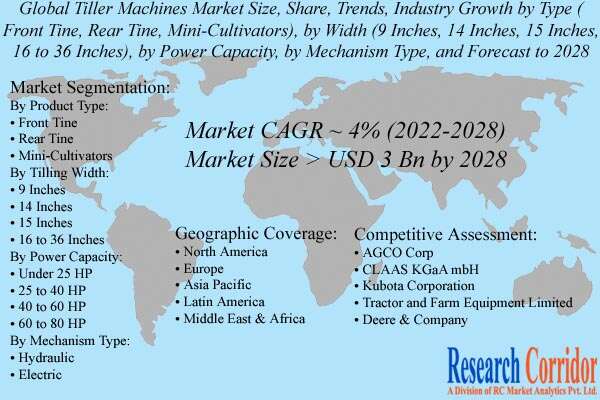 Tiller Machines Market Size & Forecast