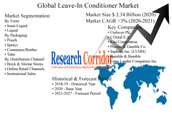 Leave-in Conditioner Market Size and Share