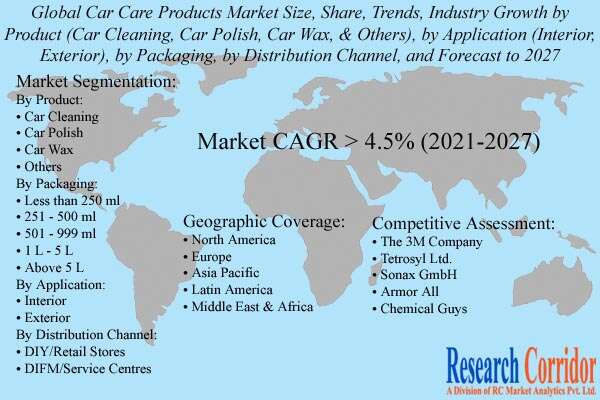 Car Care Products Market Share