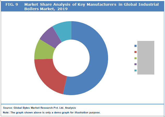 Global Industrial Boilers Market Key Players