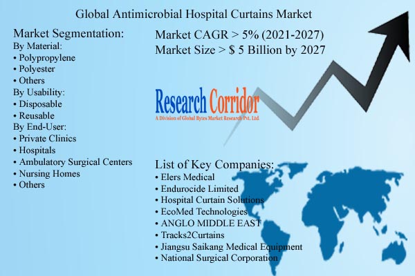 Antimicrobial Hospital Curtains Market Size & Forecast