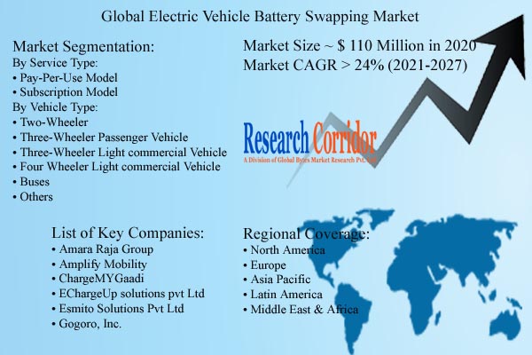 Electric Vehicle Battery Swapping Market Size & CAGR