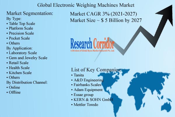 Electronic Weighing Machines Market Size, Share & Industry Forecast to 2027