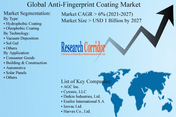 Anti-Fingerprint Coating Market Size & Forecast