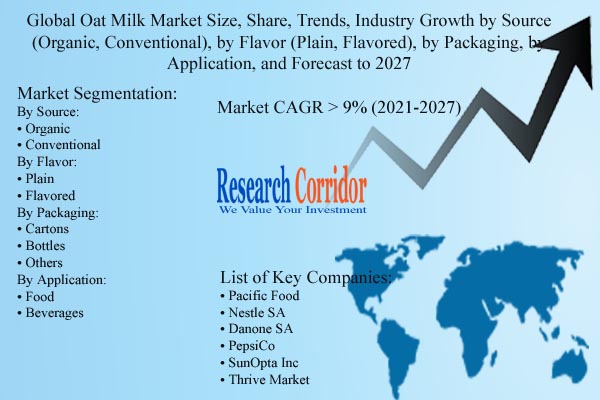 Oat Milk Market Growth
